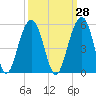 Abbapoola Creek entrance tide chart for Thursday, September 28, 2023