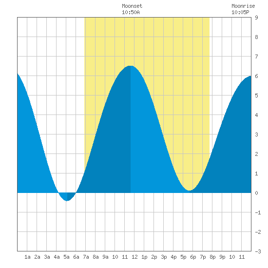 Abbapoola Creek entrance tide chart for Sunday, September 3, 2023