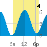 Abbapoola Creek entrance tide chart for Monday, September 4, 2023