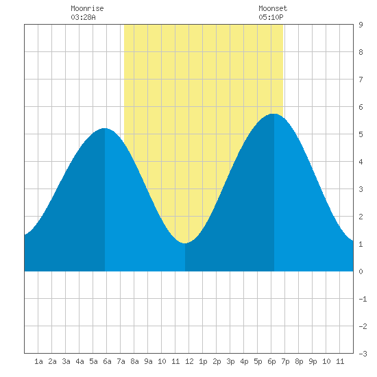 Abbapoola Creek entrance tide chart for Tuesday, October 10, 2023