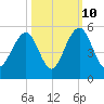 Abbapoola Creek entrance tide chart for Tuesday, October 10, 2023