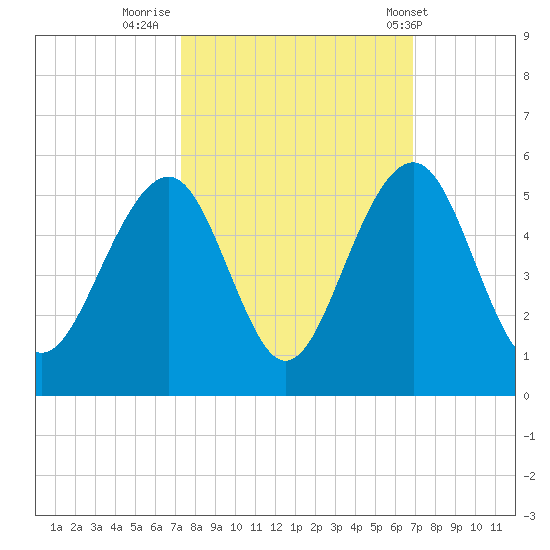 Abbapoola Creek entrance tide chart for Wednesday, October 11, 2023