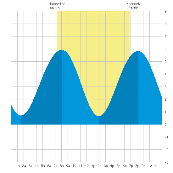 Abbapoola Creek entrance tide chart for Friday, October 13, 2023