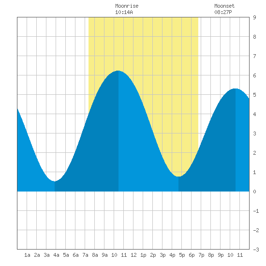 Abbapoola Creek entrance tide chart for Tuesday, October 17, 2023