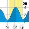 Abbapoola Creek entrance tide chart for Friday, October 20, 2023