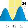 Abbapoola Creek entrance tide chart for Tuesday, October 24, 2023