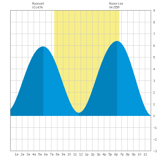Abbapoola Creek entrance tide chart for Wednesday, October 25, 2023