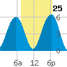 Abbapoola Creek entrance tide chart for Wednesday, October 25, 2023