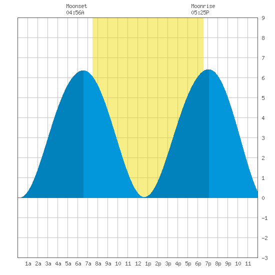 Abbapoola Creek entrance tide chart for Thursday, October 26, 2023