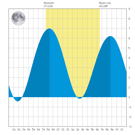 Abbapoola Creek entrance tide chart for Saturday, October 28, 2023