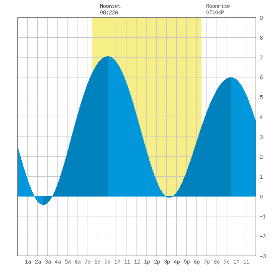 Abbapoola Creek entrance tide chart for Sunday, October 29, 2023