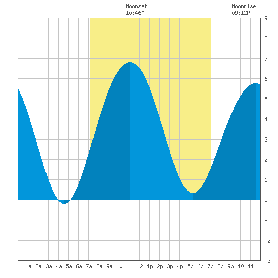 Abbapoola Creek entrance tide chart for Monday, October 2, 2023