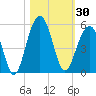 Abbapoola Creek entrance tide chart for Monday, October 30, 2023