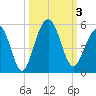 Abbapoola Creek entrance tide chart for Tuesday, October 3, 2023