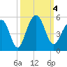 Abbapoola Creek entrance tide chart for Wednesday, October 4, 2023