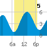 Abbapoola Creek entrance tide chart for Thursday, October 5, 2023
