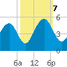 Abbapoola Creek entrance tide chart for Saturday, October 7, 2023
