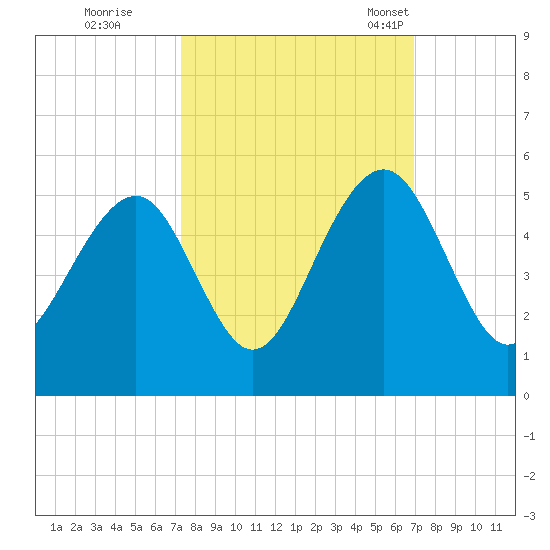 Abbapoola Creek entrance tide chart for Monday, October 9, 2023