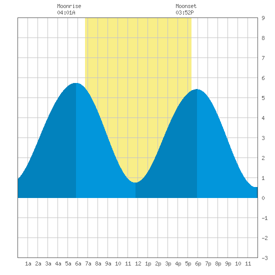 Abbapoola Creek entrance tide chart for Friday, November 10, 2023