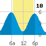 Abbapoola Creek entrance tide chart for Friday, November 10, 2023