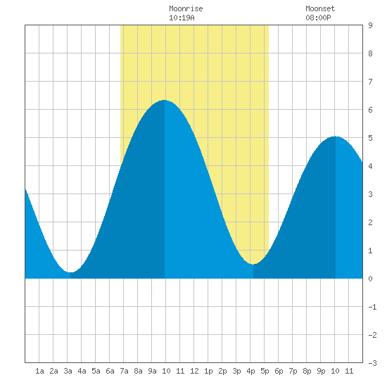 Abbapoola Creek entrance tide chart for Thursday, November 16, 2023