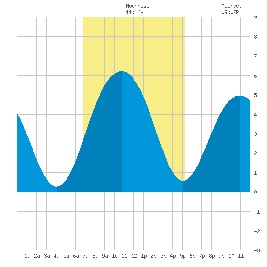 Abbapoola Creek entrance tide chart for Friday, November 17, 2023
