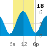 Abbapoola Creek entrance tide chart for Saturday, November 18, 2023