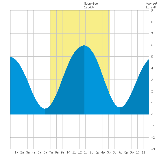 Abbapoola Creek entrance tide chart for Sunday, November 19, 2023