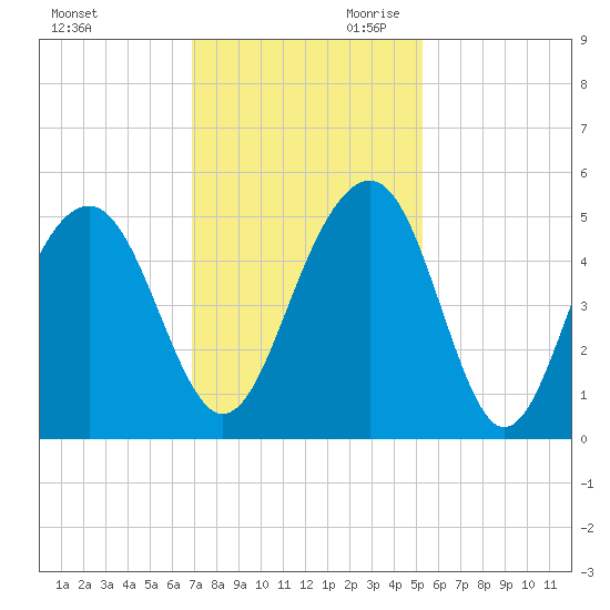 Abbapoola Creek entrance tide chart for Tuesday, November 21, 2023