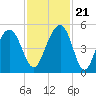 Abbapoola Creek entrance tide chart for Tuesday, November 21, 2023