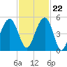 Abbapoola Creek entrance tide chart for Wednesday, November 22, 2023