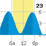 Abbapoola Creek entrance tide chart for Thursday, November 23, 2023