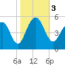 Abbapoola Creek entrance tide chart for Friday, November 3, 2023
