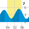 Abbapoola Creek entrance tide chart for Tuesday, November 7, 2023