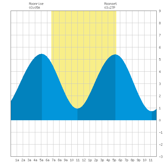 Abbapoola Creek entrance tide chart for Thursday, November 9, 2023