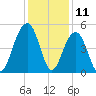 Abbapoola Creek entrance tide chart for Monday, December 11, 2023