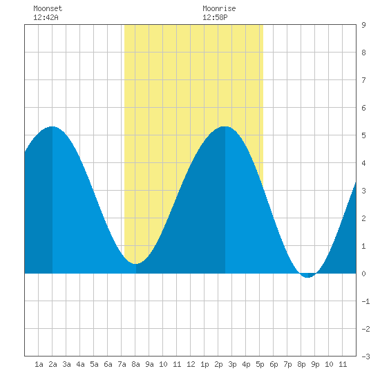 Abbapoola Creek entrance tide chart for Wednesday, December 20, 2023