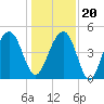 Abbapoola Creek entrance tide chart for Wednesday, December 20, 2023