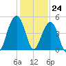Abbapoola Creek entrance tide chart for Sunday, December 24, 2023