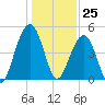 Abbapoola Creek entrance tide chart for Monday, December 25, 2023
