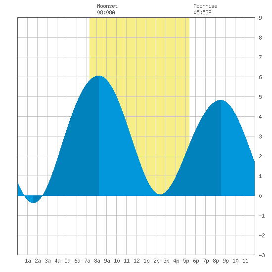 Abbapoola Creek entrance tide chart for Wednesday, December 27, 2023