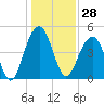 Abbapoola Creek entrance tide chart for Thursday, December 28, 2023