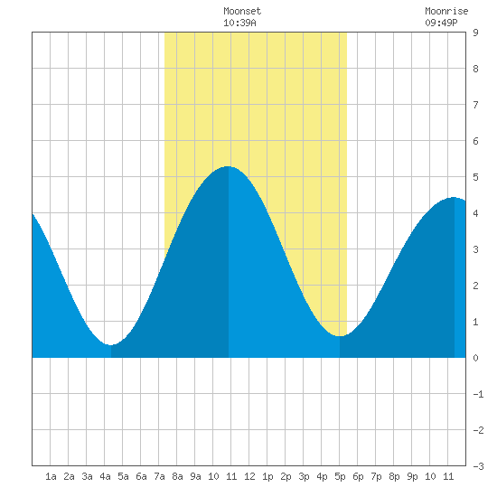 Abbapoola Creek entrance tide chart for Sunday, December 31, 2023