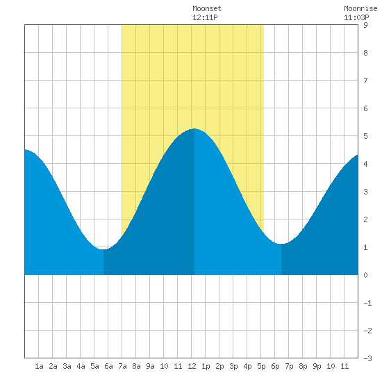 Abbapoola Creek entrance tide chart for Sunday, December 3, 2023