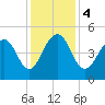 Abbapoola Creek entrance tide chart for Monday, December 4, 2023