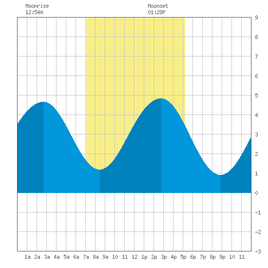Abbapoola Creek entrance tide chart for Wednesday, December 6, 2023