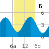 Abbapoola Creek entrance tide chart for Wednesday, December 6, 2023