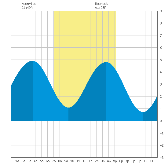 Abbapoola Creek entrance tide chart for Thursday, December 7, 2023