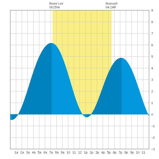Abbapoola Creek entrance tide chart for Wednesday, January 10, 2024