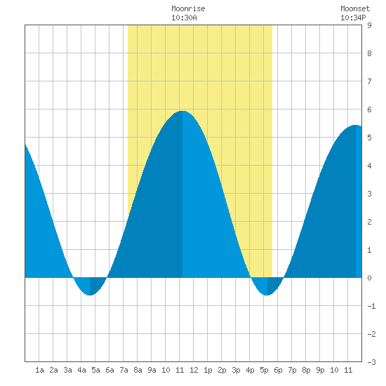 Abbapoola Creek entrance tide chart for Monday, January 15, 2024